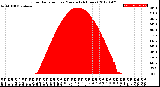 Milwaukee Weather Solar Radiation<br>per Minute<br>(24 Hours)