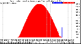 Milwaukee Weather Solar Radiation<br>& Day Average<br>per Minute<br>(Today)