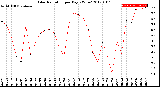 Milwaukee Weather Solar Radiation<br>per Day KW/m2