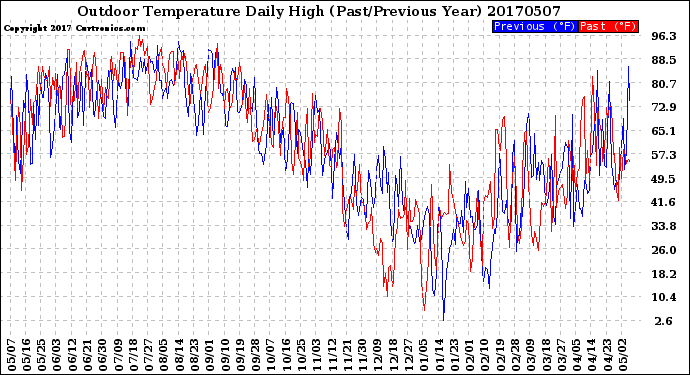 Milwaukee Weather Outdoor Temperature<br>Daily High<br>(Past/Previous Year)