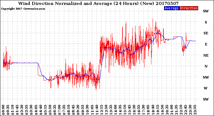 Milwaukee Weather Wind Direction<br>Normalized and Average<br>(24 Hours) (New)