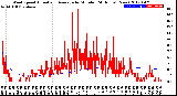 Milwaukee Weather Wind Speed<br>Actual and Average<br>by Minute<br>(24 Hours) (New)