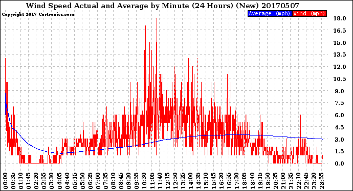 Milwaukee Weather Wind Speed<br>Actual and Average<br>by Minute<br>(24 Hours) (New)