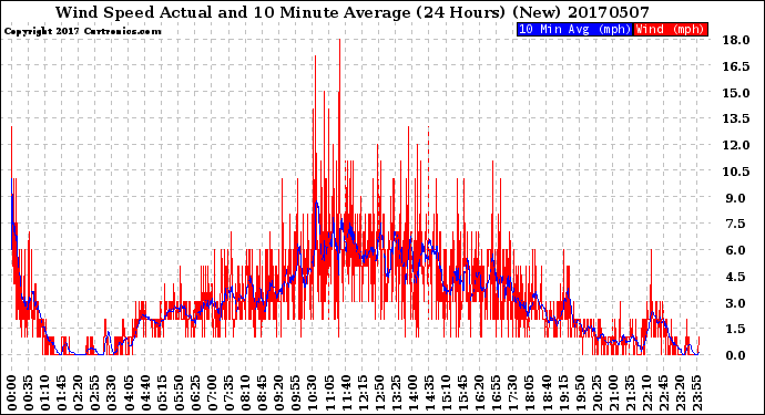 Milwaukee Weather Wind Speed<br>Actual and 10 Minute<br>Average<br>(24 Hours) (New)