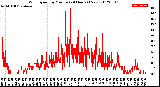 Milwaukee Weather Wind Speed<br>by Minute<br>(24 Hours) (New)