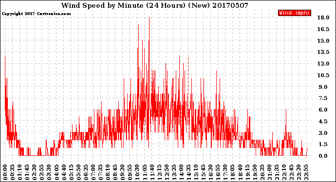 Milwaukee Weather Wind Speed<br>by Minute<br>(24 Hours) (New)