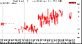 Milwaukee Weather Wind Direction<br>Normalized<br>(24 Hours) (Old)