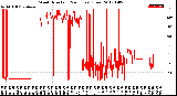 Milwaukee Weather Wind Direction<br>(24 Hours) (Raw)