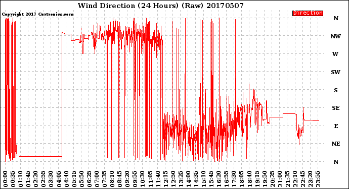 Milwaukee Weather Wind Direction<br>(24 Hours) (Raw)