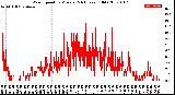 Milwaukee Weather Wind Speed<br>by Minute<br>(24 Hours) (Old)