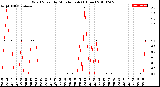 Milwaukee Weather Wind Speed<br>by Minute mph<br>(1 Hour)