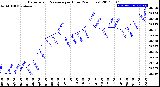 Milwaukee Weather Barometric Pressure<br>per Hour<br>(24 Hours)