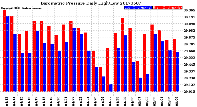 Milwaukee Weather Barometric Pressure<br>Daily High/Low