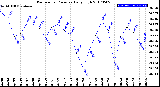 Milwaukee Weather Barometric Pressure<br>Daily High