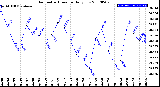 Milwaukee Weather Barometric Pressure<br>Daily Low