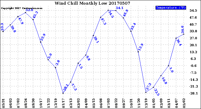 Milwaukee Weather Wind Chill<br>Monthly Low