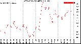 Milwaukee Weather Dew Point<br>(24 Hours)