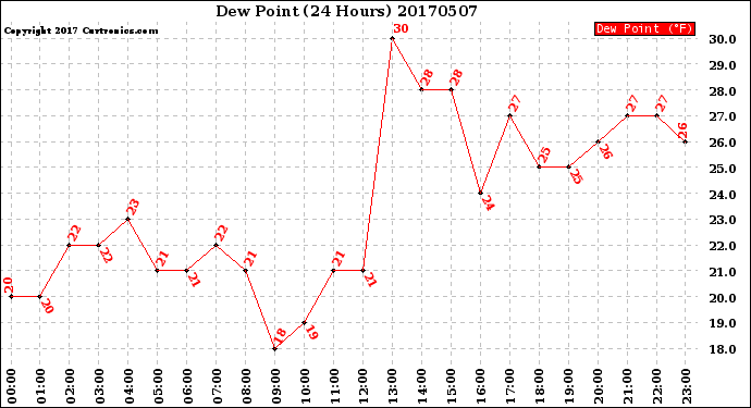 Milwaukee Weather Dew Point<br>(24 Hours)