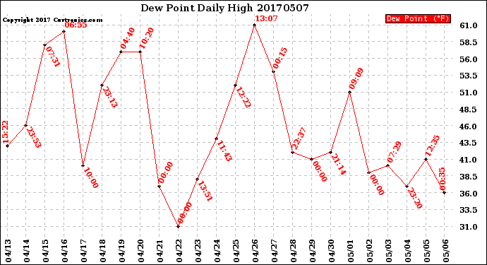 Milwaukee Weather Dew Point<br>Daily High