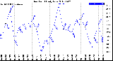 Milwaukee Weather Dew Point<br>Daily Low