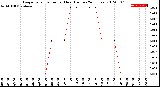 Milwaukee Weather Evapotranspiration<br>per Hour<br>(Inches 24 Hours)