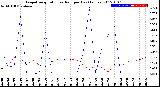 Milwaukee Weather Evapotranspiration<br>vs Rain per Day<br>(Inches)