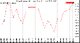 Milwaukee Weather Evapotranspiration<br>per Day (Inches)