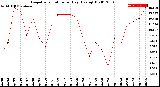 Milwaukee Weather Evapotranspiration<br>per Day (Ozs sq/ft)