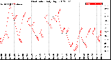 Milwaukee Weather Heat Index<br>Daily High