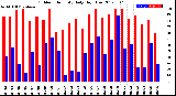 Milwaukee Weather Outdoor Humidity<br>Daily High/Low