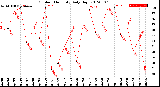 Milwaukee Weather Outdoor Humidity<br>Daily High