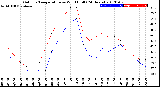 Milwaukee Weather Outdoor Temperature<br>vs Wind Chill<br>(24 Hours)