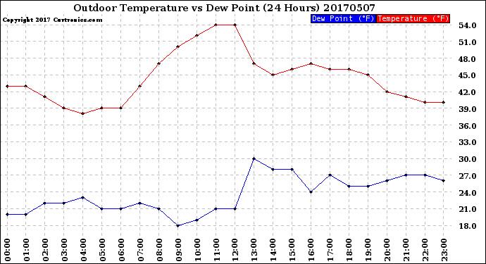 Milwaukee Weather Outdoor Temperature<br>vs Dew Point<br>(24 Hours)