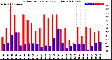 Milwaukee Weather Outdoor Temperature<br>Daily High/Low