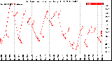 Milwaukee Weather Outdoor Temperature<br>Daily High