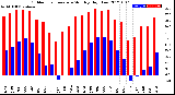 Milwaukee Weather Outdoor Temperature<br>Monthly High/Low