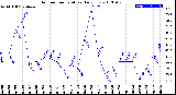 Milwaukee Weather Outdoor Temperature<br>Daily Low