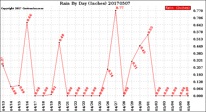 Milwaukee Weather Rain<br>By Day<br>(Inches)