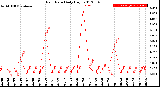 Milwaukee Weather Rain Rate<br>Daily High