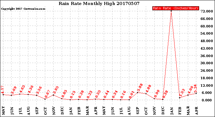 Milwaukee Weather Rain Rate<br>Monthly High