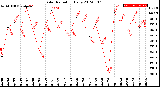 Milwaukee Weather Solar Radiation<br>Daily