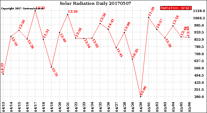 Milwaukee Weather Solar Radiation<br>Daily