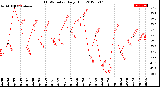 Milwaukee Weather THSW Index<br>Daily High