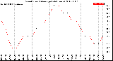 Milwaukee Weather Wind Speed<br>Average<br>(24 Hours)