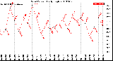 Milwaukee Weather Wind Speed<br>Daily High