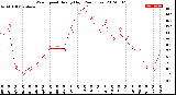 Milwaukee Weather Wind Speed<br>Hourly High<br>(24 Hours)