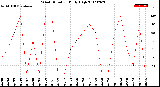 Milwaukee Weather Wind Direction<br>Daily High