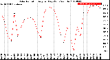 Milwaukee Weather Solar Radiation<br>Avg per Day W/m2/minute