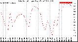 Milwaukee Weather Solar Radiation<br>per Day KW/m2