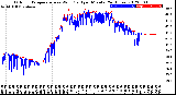 Milwaukee Weather Outdoor Temperature<br>vs Wind Chill<br>per Minute<br>(24 Hours)